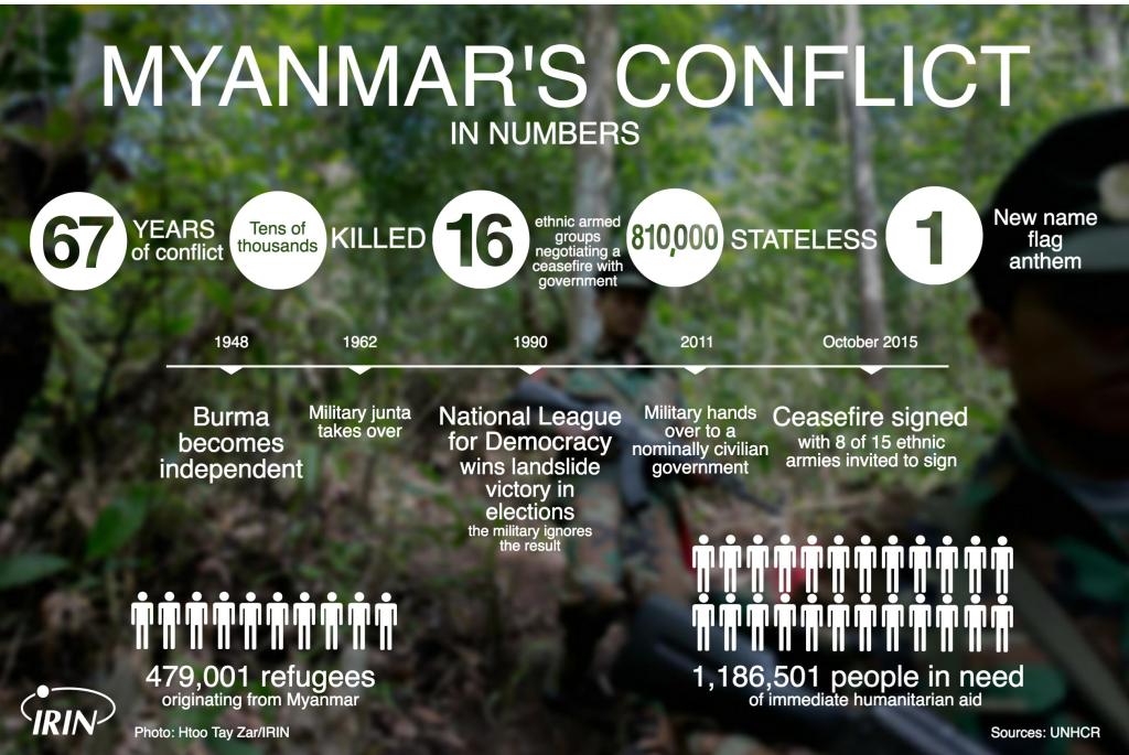 War Games: Myanmar